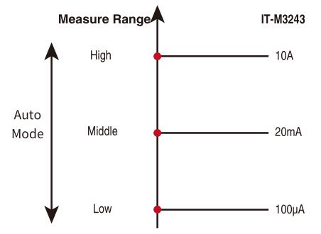 High Precision DC Power Supply