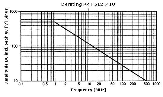 Derating PKT 512 10