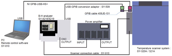 Remote control system configurations