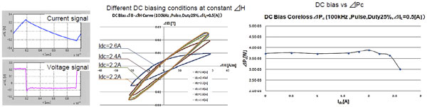 Test example on chip inductor (Chopper excitation)