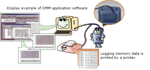Display example of DMM application software, and logging memory data is printed by a printer.