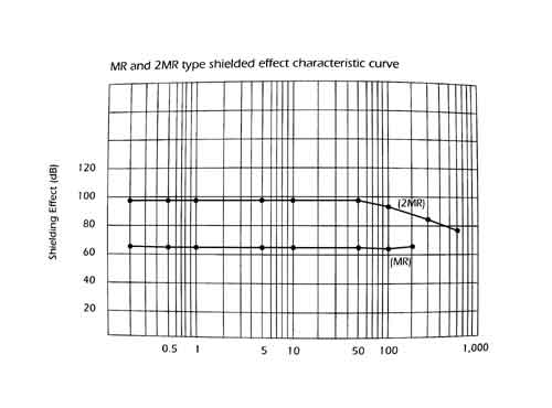 MR and 2MR type shield effect characteristic curve