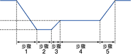 Vehicle Electrical and Electronic Components Test (ISO/DIS7637-2.2 Pulse 4)