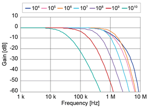 Gain-frequency characteristics