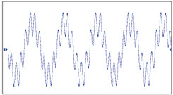 harmonic current wave