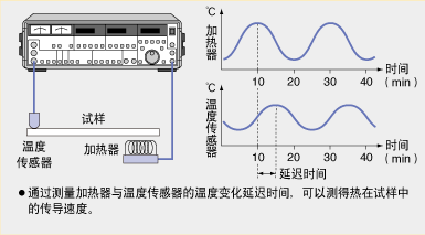 Measurement of thermal conductivity properties of materials