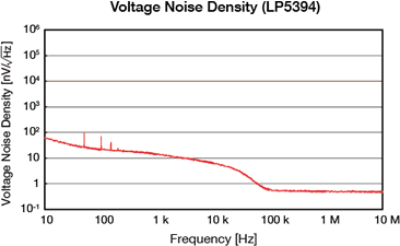 Voltage Noise Density (Lp5394)
