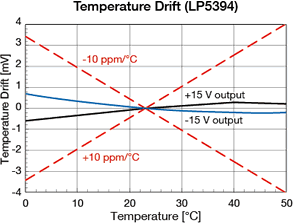 Temperature Drift (LP5394)