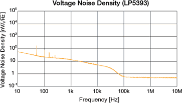 Voltage Noise Density (LP5393)