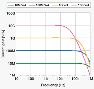 Gain-frequency characteristics