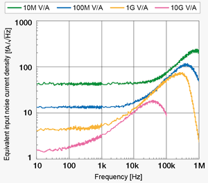 Gain-frequency characteristics